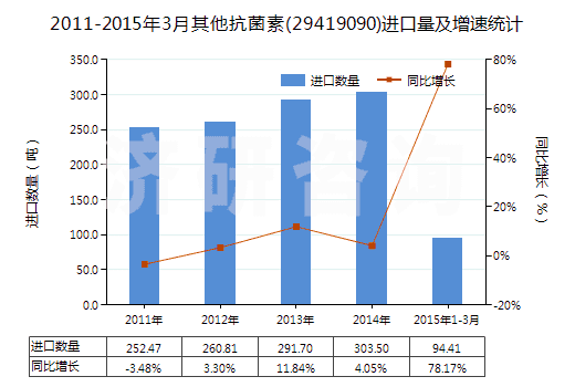 2011-2015年3月其他抗菌素(29419090)進(jìn)口量及增速統(tǒng)計(jì)